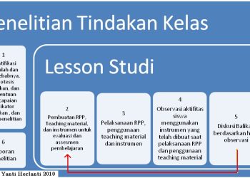 Apa Sih Penelitian Tindakan Kelas ?