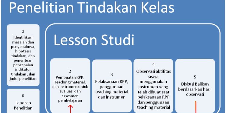 Apa Sih Penelitian Tindakan Kelas ?